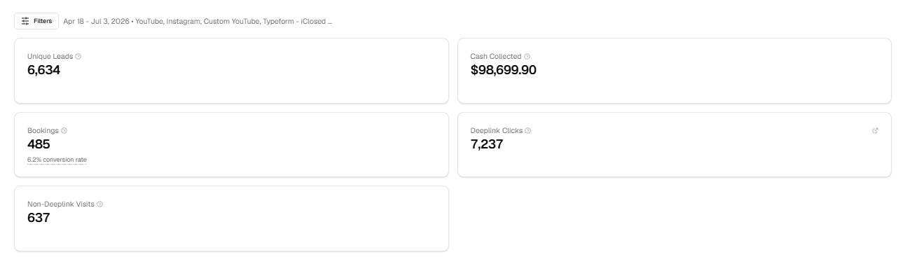 Client dashboard: 6,634 leads and $98,699.90 cash collected for Chris Barrera