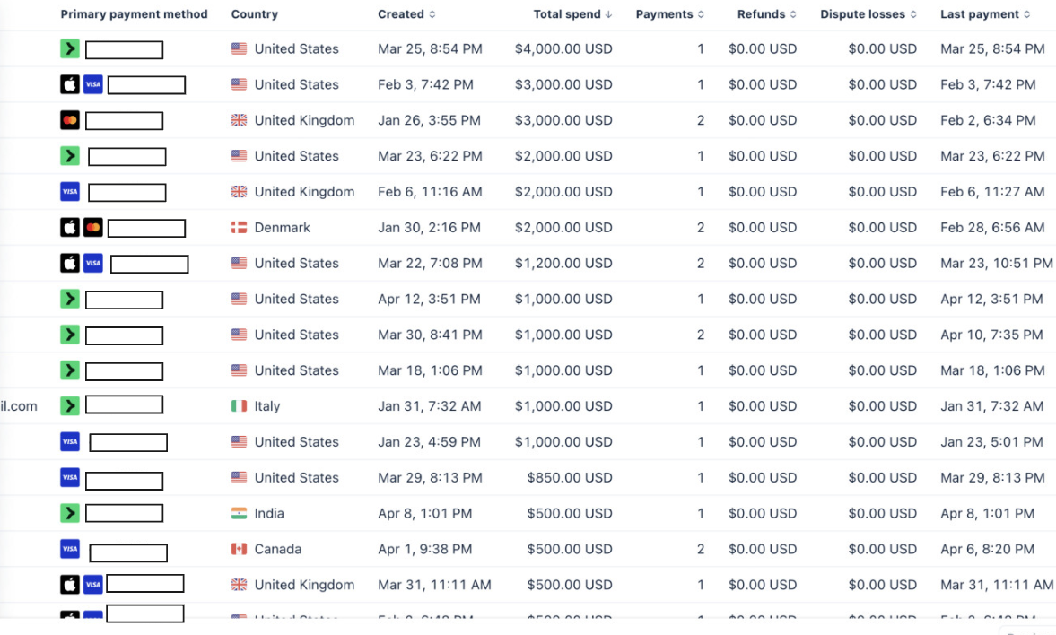 Top customer spend totaling over $50k on a new offer